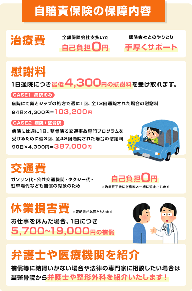 自賠責保険の補償内容